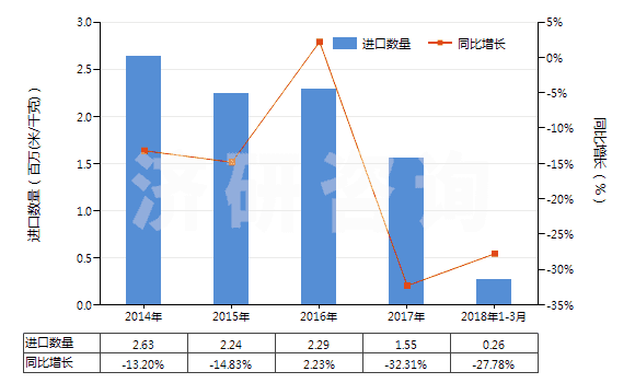2014-2018年3月中國(guó)聚酯短纖＜85%與其他纖維混紡布(HS55151900)進(jìn)口量及增速統(tǒng)計(jì)